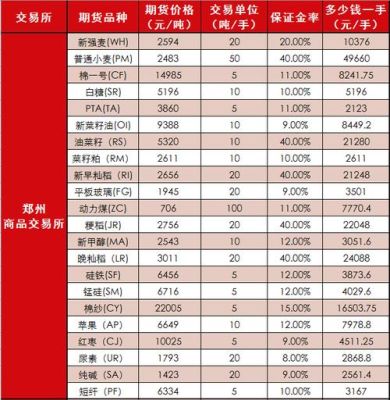 期货保证金为什么比现价还高？期货保证金高