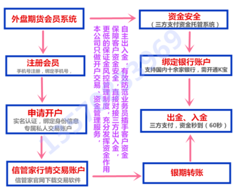 做期货如何开户？原油期货怎样开户