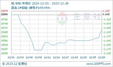 为什么美国铅锭和锌锭价钱一样贵而中国铅价比锌价低好几千呢？铅期货一手