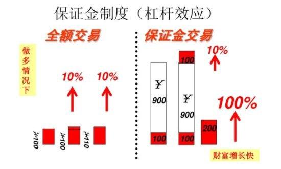期货，可以不用杠杆么？期货十倍杠杆