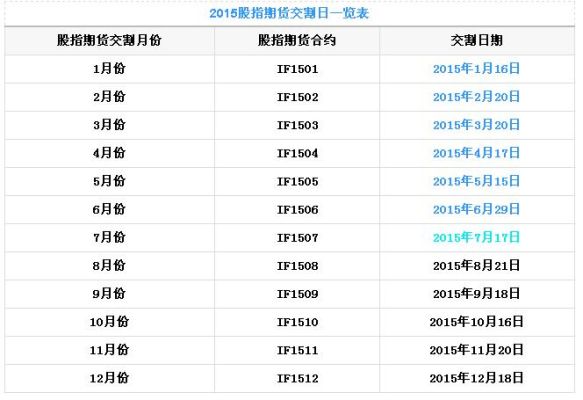 股票期货交割日是哪一天？期货到交割日