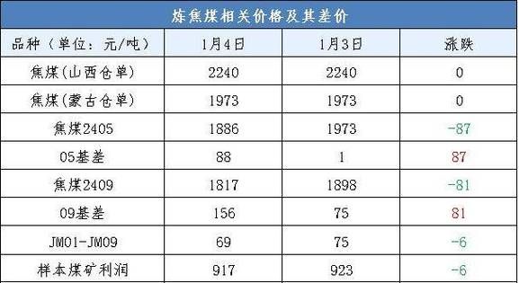 动力煤105一手要多少手续费？焦煤期货交割日