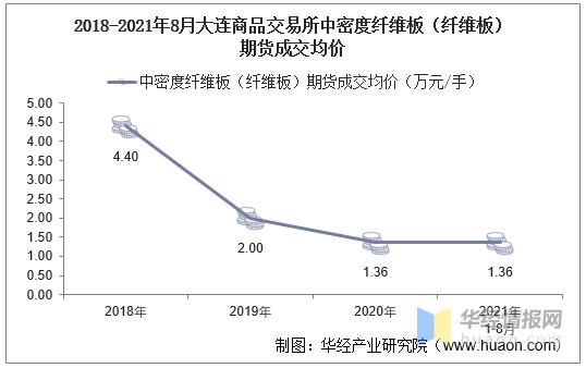为什么期货有些商品没有成交量？纤维板期货行情