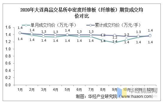 为什么期货有些商品没有成交量？纤维板期货行情