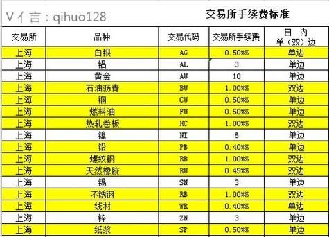 期货最低投入100元可以交易？期货交易最低多少