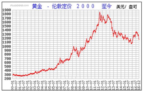 怎样看黄金期货价格走势？黄金期货实时价格