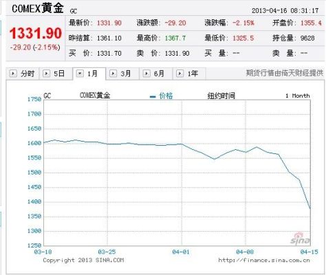 怎样看黄金期货价格走势？黄金期货实时价格