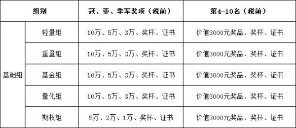 期货实盘大赛有什么奖？国际期货实盘