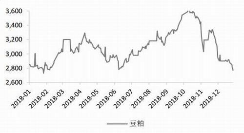 豆粕期货为什么比豆一期货活跃？美豆粕期货行情最新