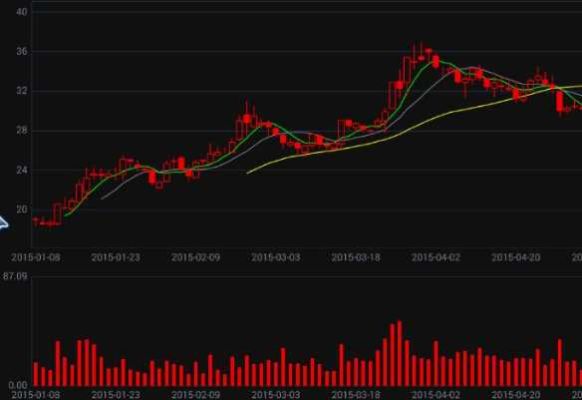 炒期货如何利用CJL和MACD指标？期货cjl什么意思