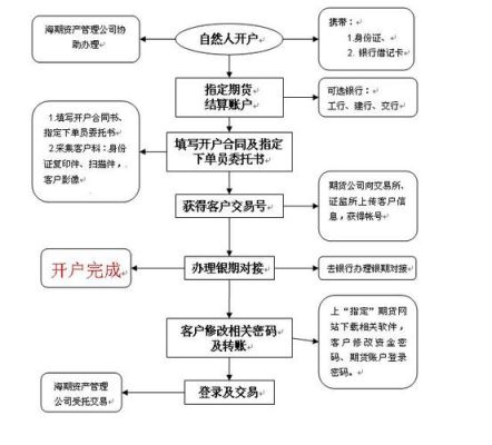 东方财富期货开户流程？国际期货平台搭建
