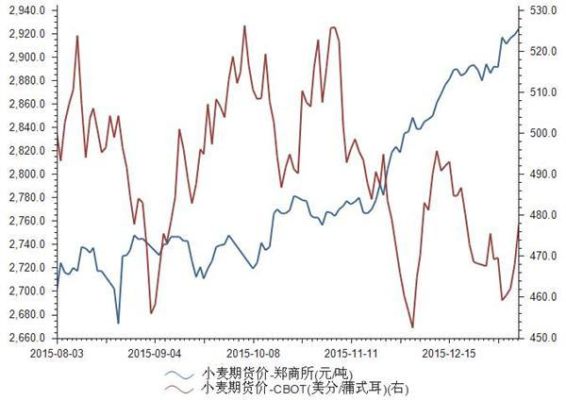 如何买小麦期货，在哪个软件上买方便？最新小麦期货行情走势