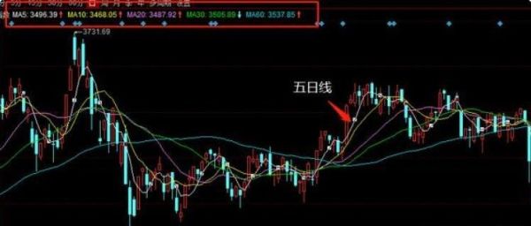 期货6条均线是指哪几种颜色？期货5日线