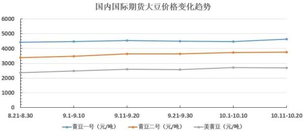 大豆期货手续费？期货大豆价格走势