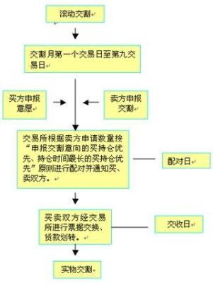 什么是合约交割？期货合约的主要内容