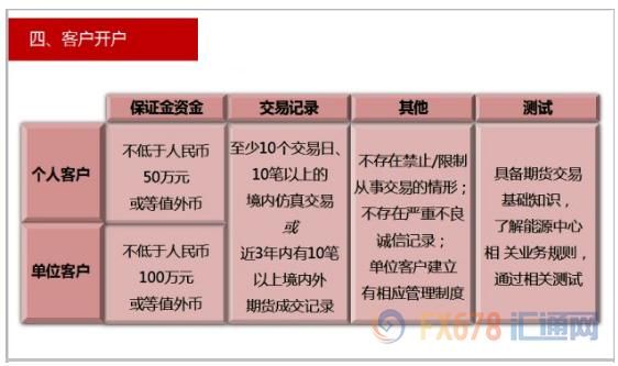 怎么做外盘美原油期货？美原油期货开户条件