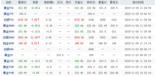 上海黄金交易所黄金期货交易一手多少钱？沪金期货实时行情
