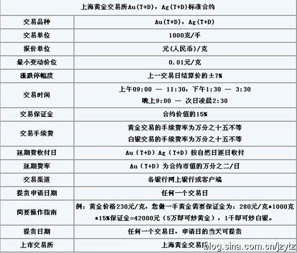 期货沪金是黄金吗？上海期货黄金交易规则