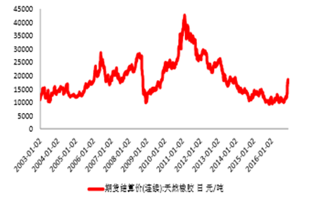 汾河公园南延至哪儿？期货橡胶1709行情