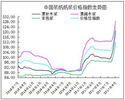 纸浆的成本是多少？纸浆期货价格