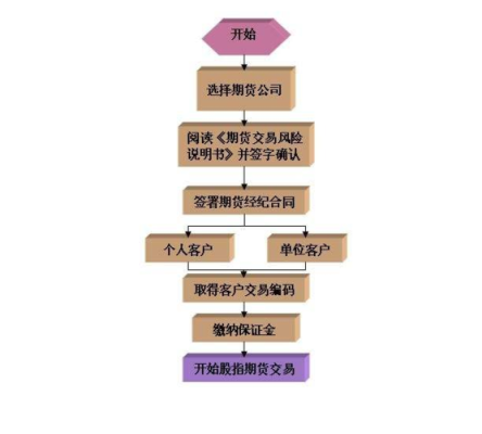 个人投资者期货开户需要什么条件？期货从业资格考试条件