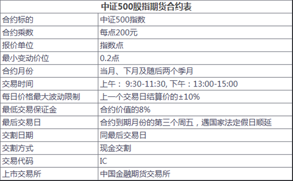 沪深300，上证50，中证500股指期货的交易代码是怎么制定的？股指期货与沪深300