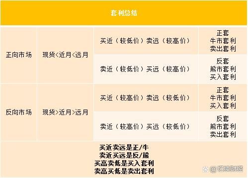 期货买5卖9套利什么意思？期货正套和反套