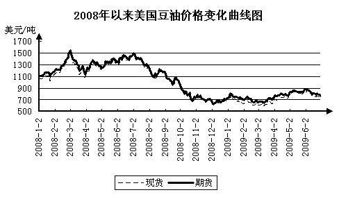 期货豆油与美国大豆有关吗？美国大豆期货行情走势