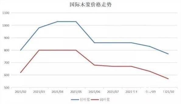 纸浆交割标准？木浆期货价格