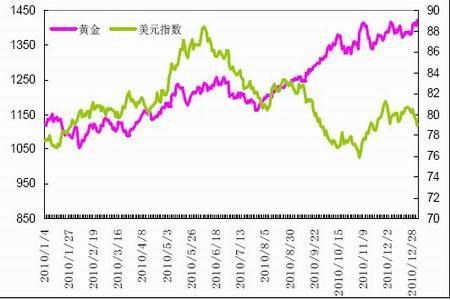 美元指数和黄金期货有什么区别？美国黄金期货走势图