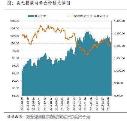 美元指数和黄金期货有什么区别？美国黄金期货走势图