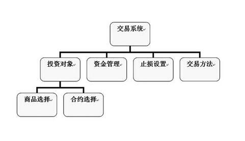期货系统交易方法？期货交易的和方法