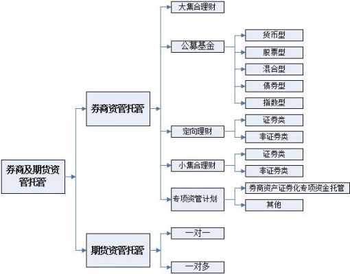 券商资管和期货资管的区别？期货资管计划投资范围