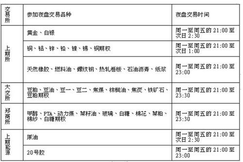 期货晚上交易几点开始？晚上期货交易时间