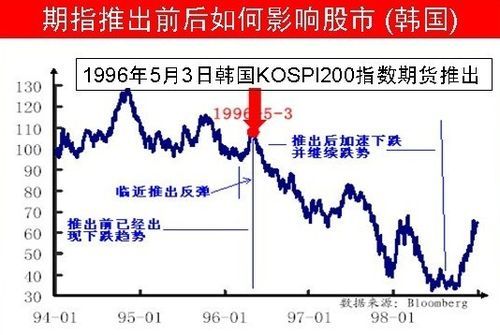 为什么股票会受股指期货的影响？期货上涨对股市的影响