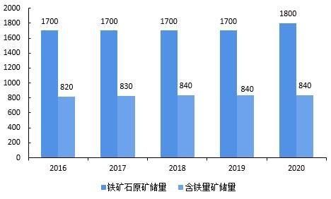 世界各国铁矿石储量2019年排名？1709铁矿期货实时行情