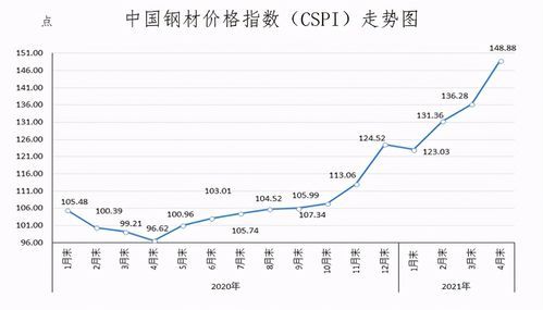 钢材一吨多少钱？钢铁期货行情走势图