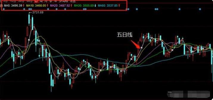 期货5根线代表什么意思？期货五日均线