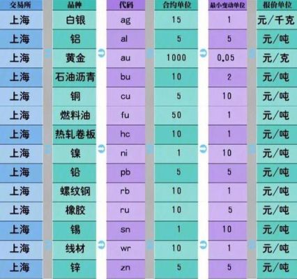 什么是期货交易代码？期货的交易编码是什么