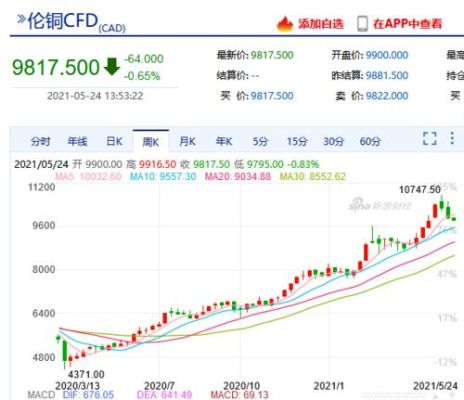同花顺手机版怎样查看伦敦铜行情？国际期货铜行情走势