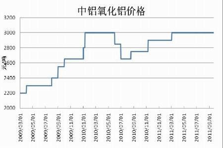 伦铝行情与国内铝行情区别？今天伦敦期货铝价格