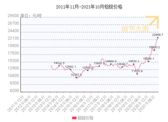 伦铝行情与国内铝行情区别？今天伦敦期货铝价格