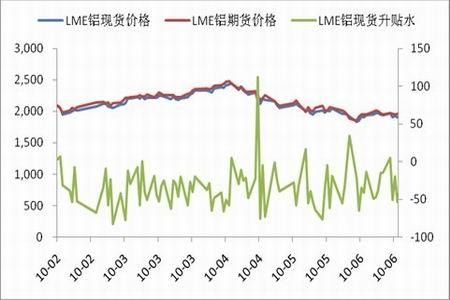 伦铝行情与国内铝行情区别？今天伦敦期货铝价格