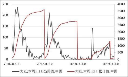 美豆出口净增净减是什么意思？美豆期货实时行情