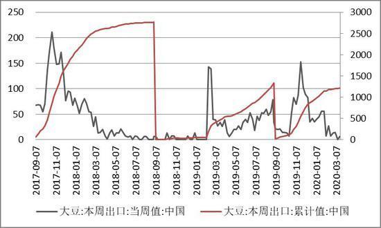 美豆出口净增净减是什么意思？美豆期货实时行情