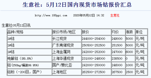 深度解析盛屯矿业？钴期货今日实时行情