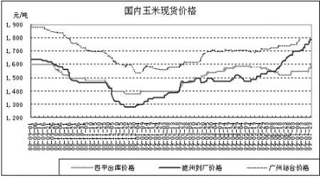 玉米期货历史最低价？玉米期货行情走势图