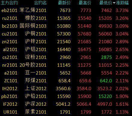 为什么有色金属板块股票大涨？铜材期货价格