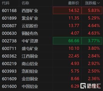 为什么有色金属板块股票大涨？铜材期货价格