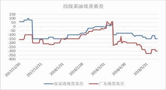 菜油为什么基差这么高？今日菜籽油期货行情